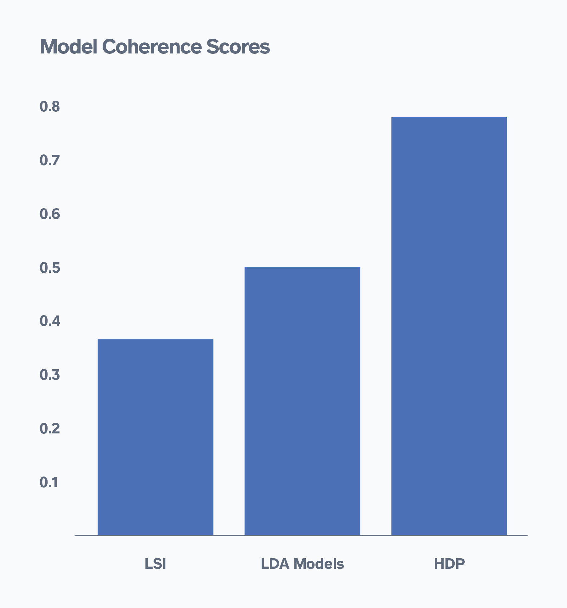Figure 5: Model Coherence Scores Across Various Topic Models