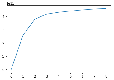 Figure 2: Plotting the % of variance (y-axis, intervals of 10%) explained against the number of clusters