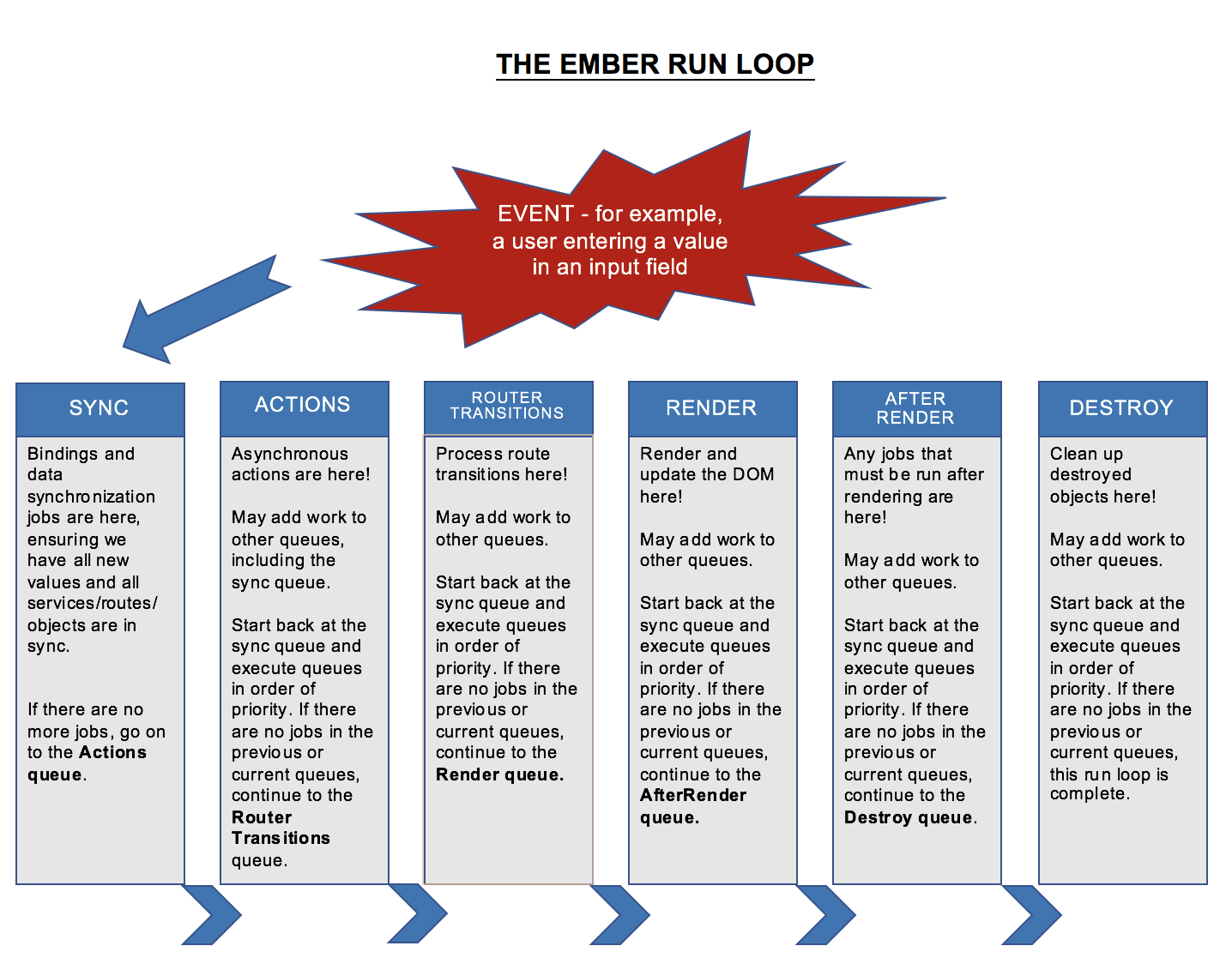 Flowchart: The Ember Run Loop, Illustrated. Link to plaintext version of chart.