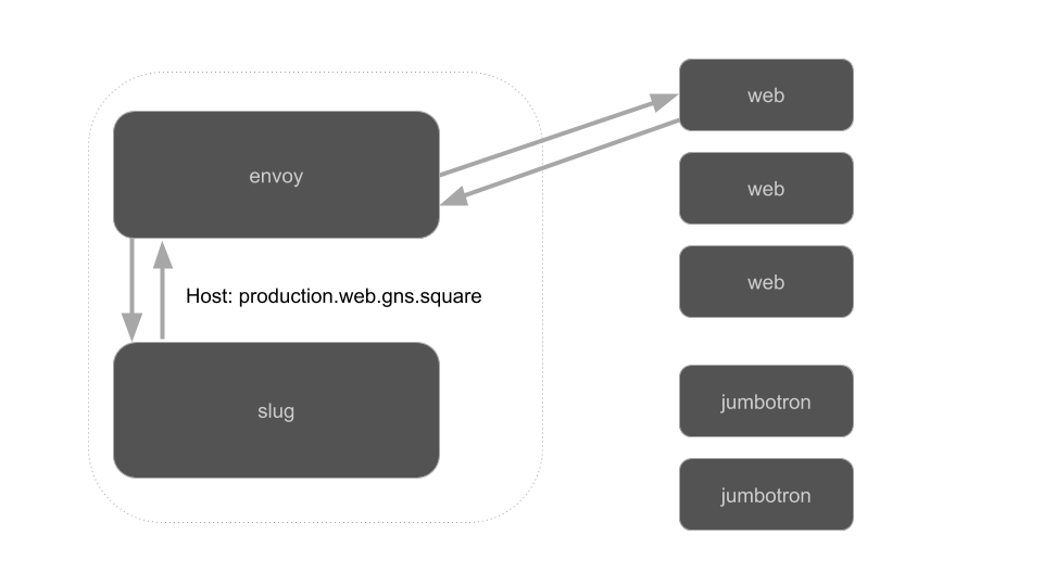 How Envoy selects a backend host based on the Host header