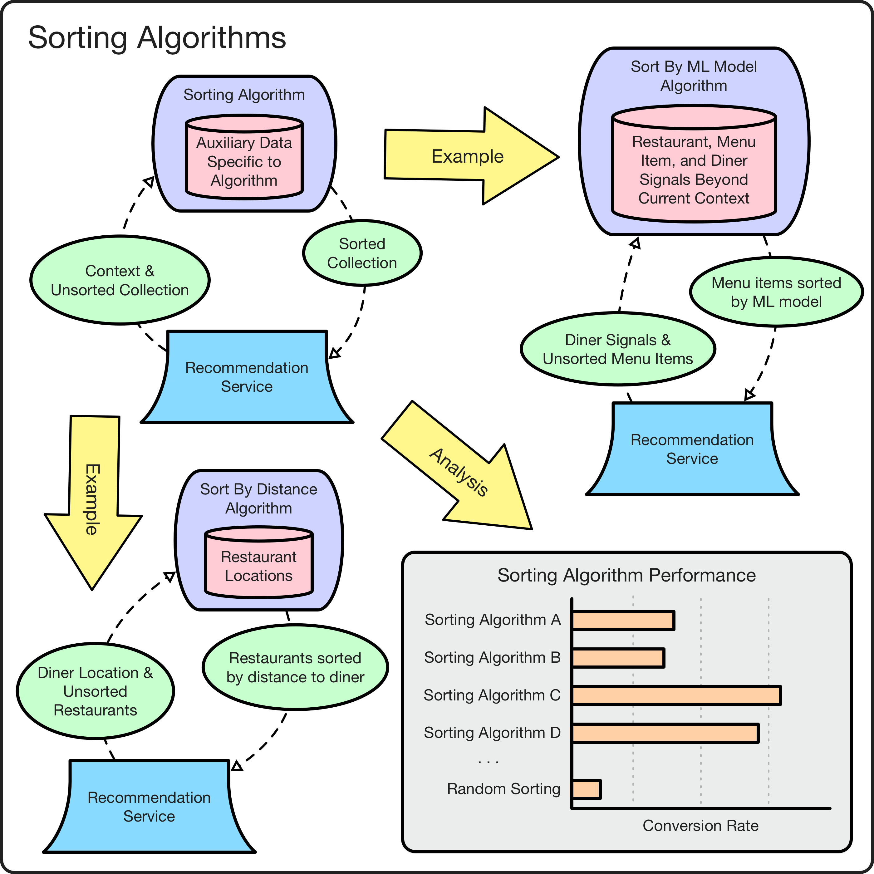 Sorting algorithm examples and analysis enabled by pluggability.
