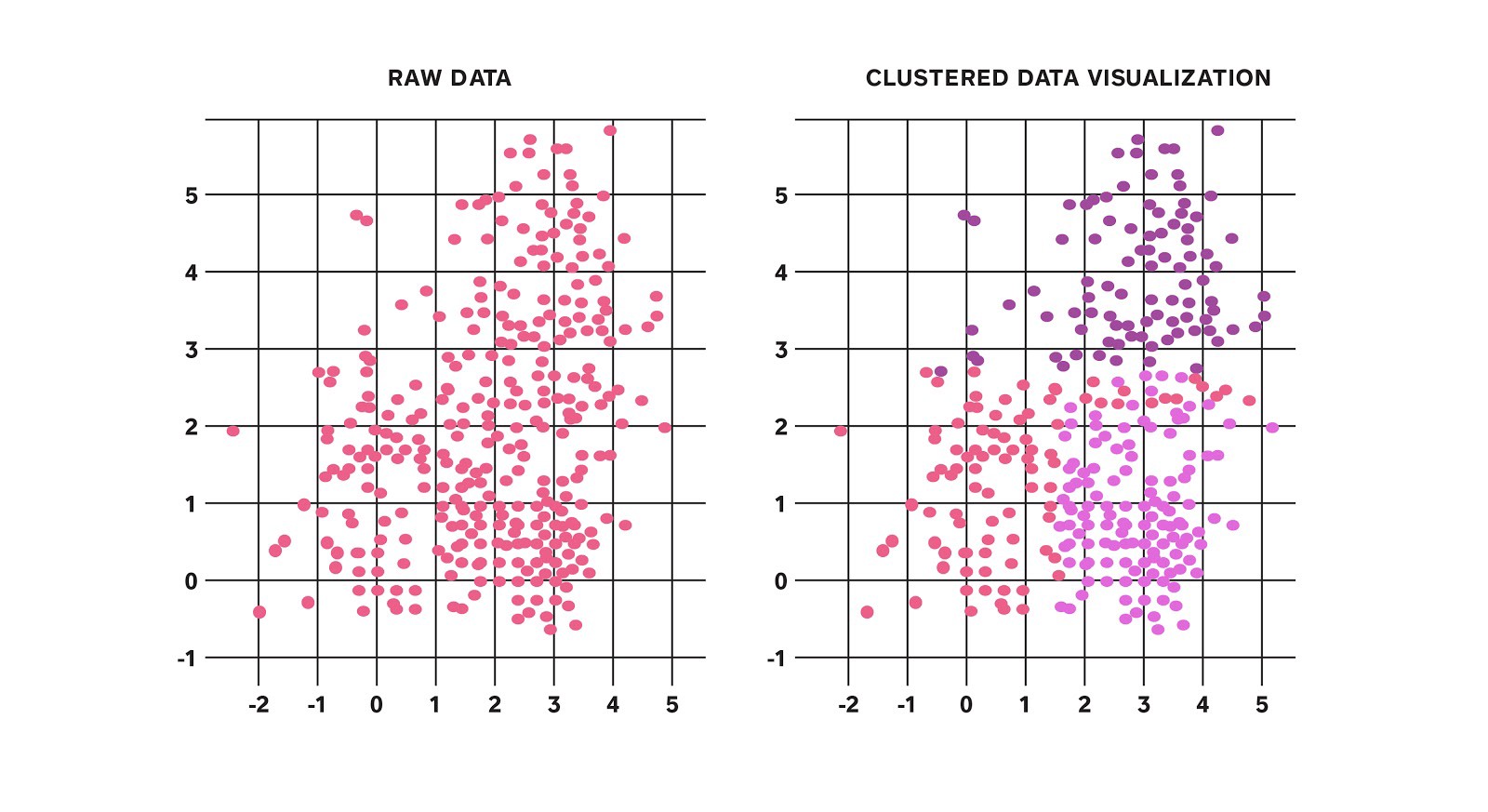 Figure 1: Taking a 2-dimensional dataset and separating it into 3 distinct clusters