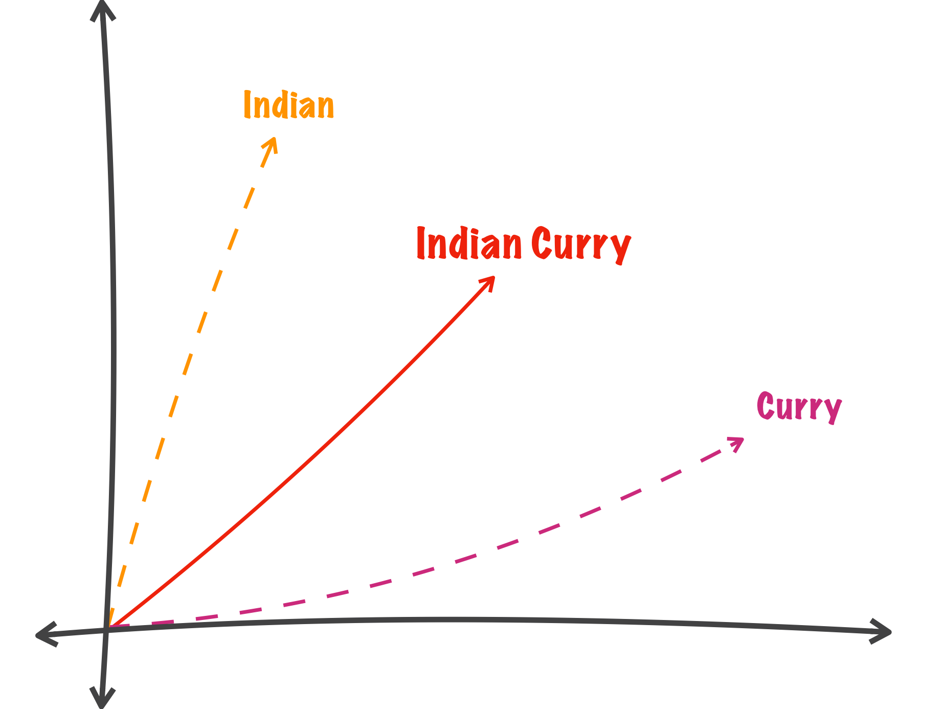 Example vector averaging of “Indian Curry”.