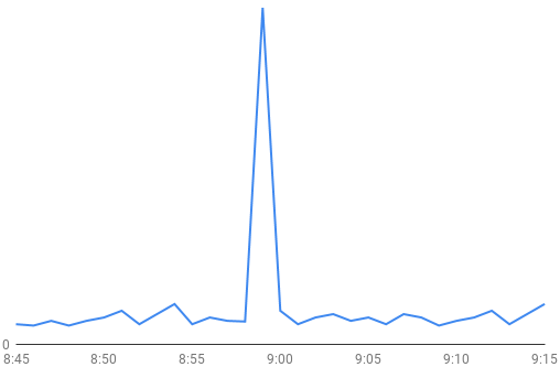 Example MySQL thread count spike during an outage.