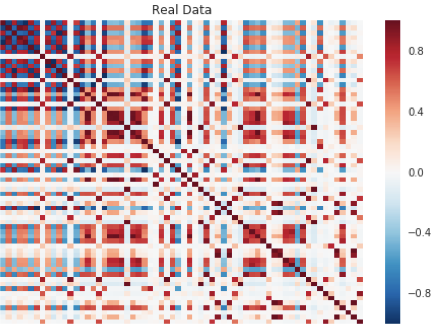 Correlation Matrix of Real Data