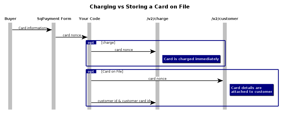High level diagram of storing a card on file vs charging directly.