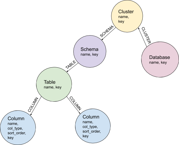 Simple Graph Database Representation