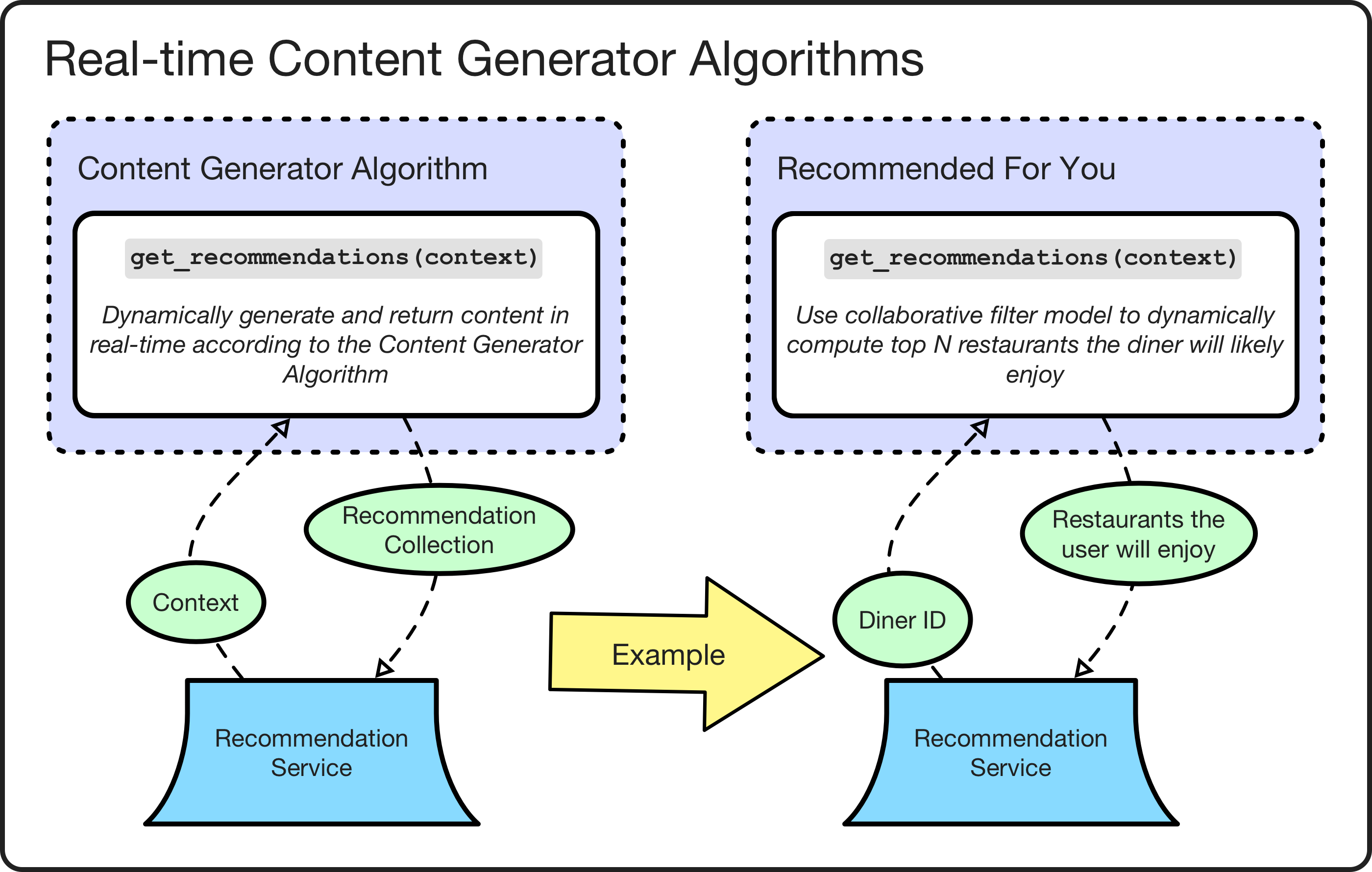 Real-time content generator algorithm examples.