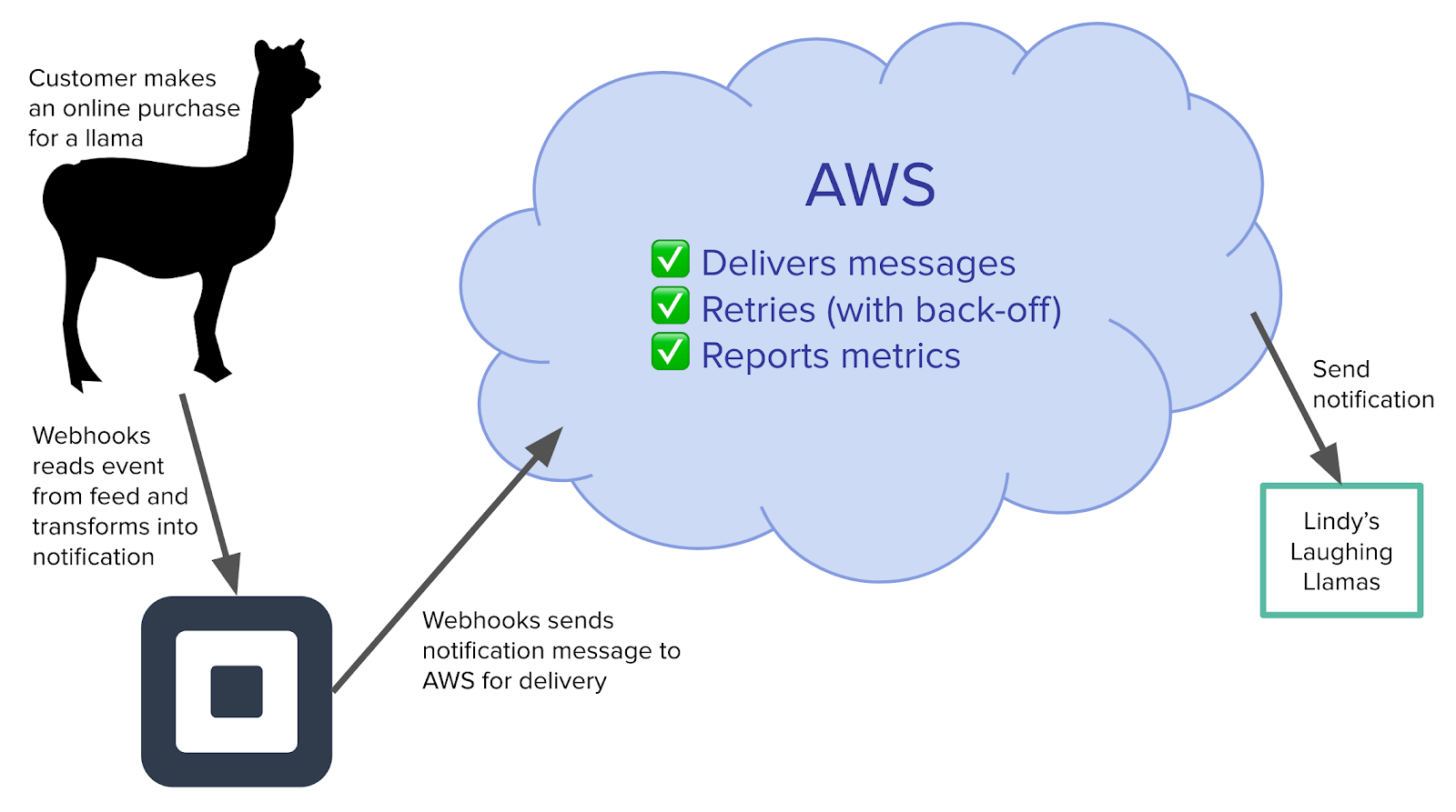 Using AWS allows Webhooks to decouple event reading and notification delivery.