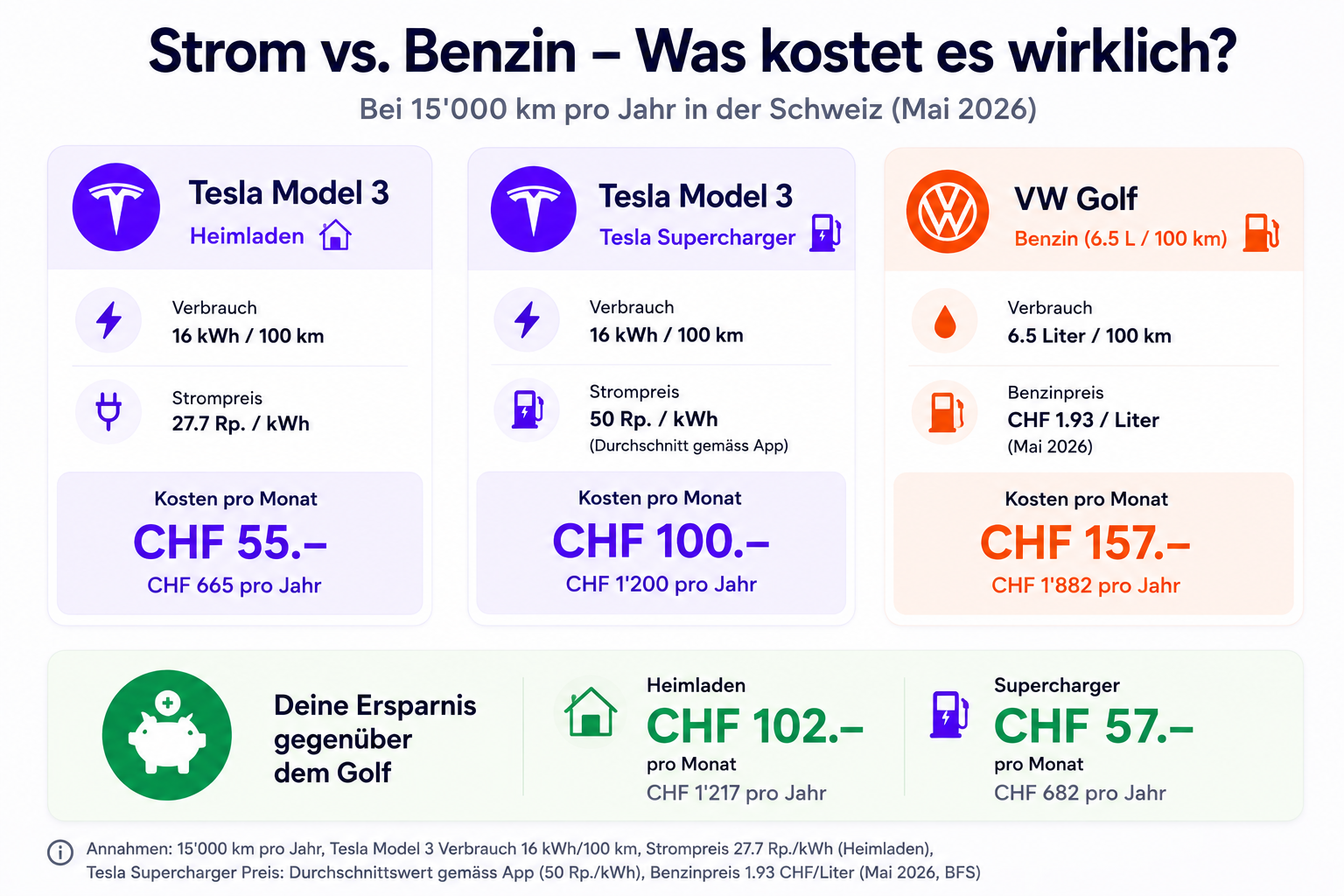 Heimladen vs Supercharger vs Tanken