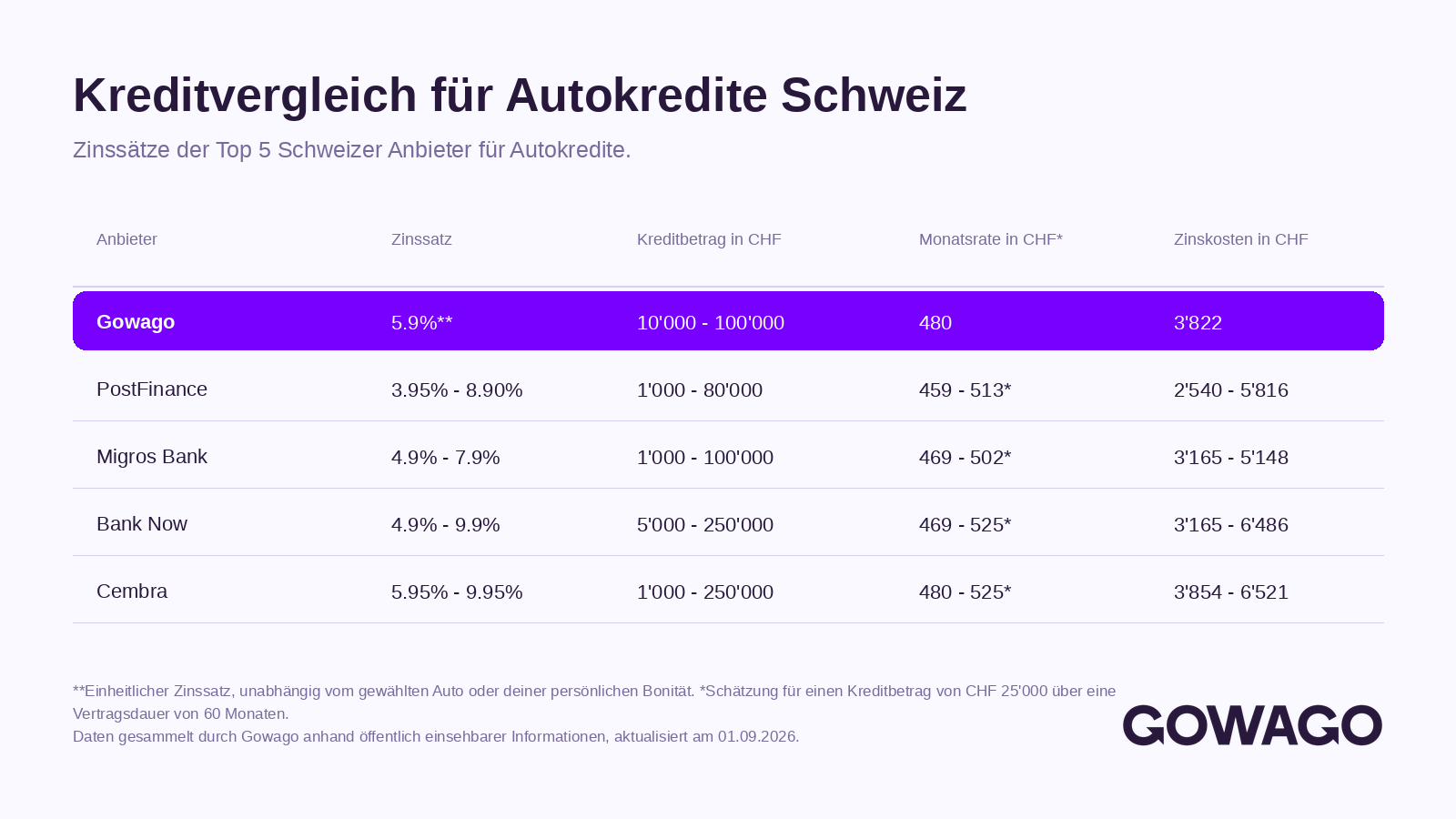 Autokreditvergleich Schweiz (September 2026)