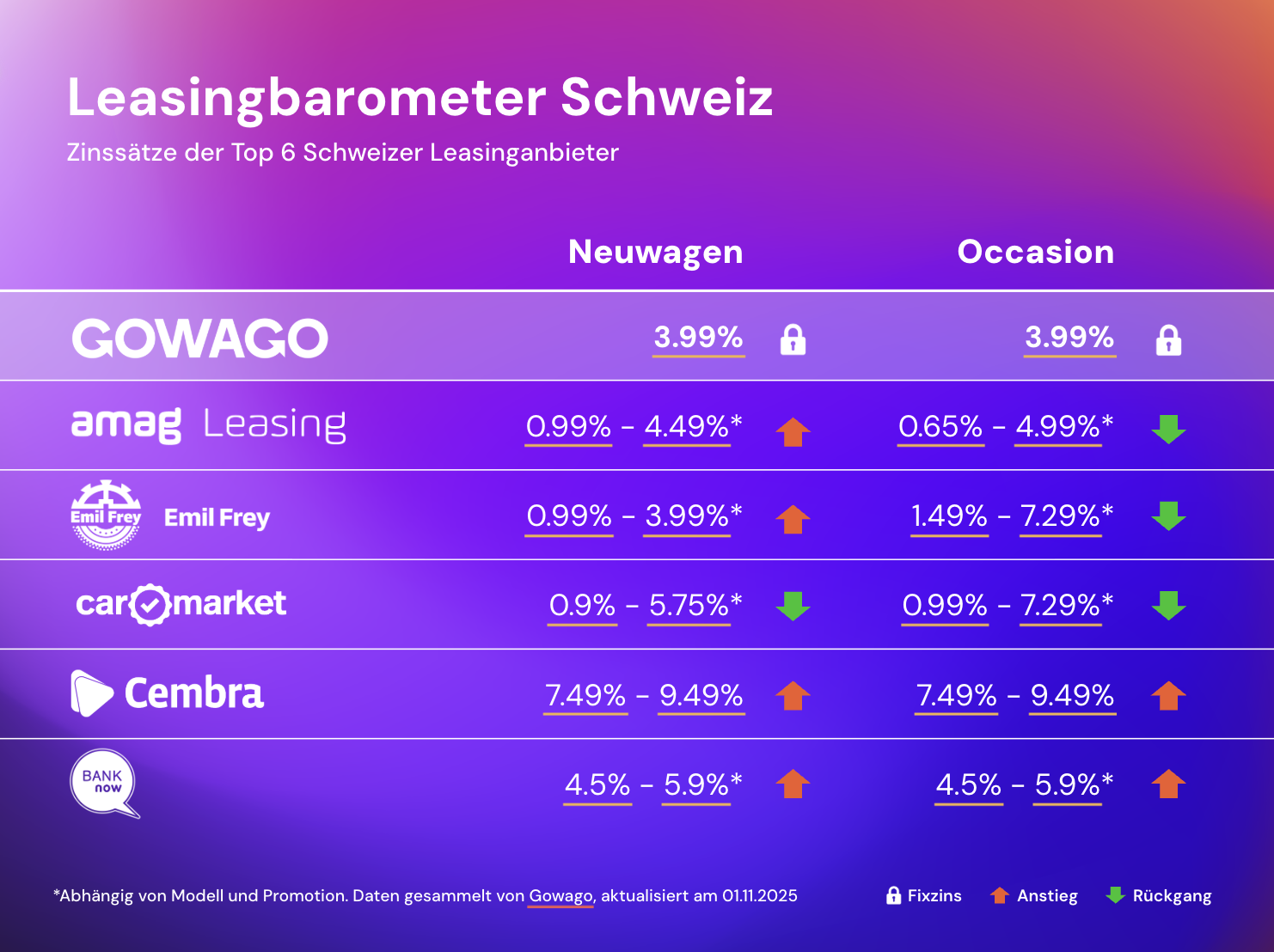 Leasingzinsvergleich November 2025
