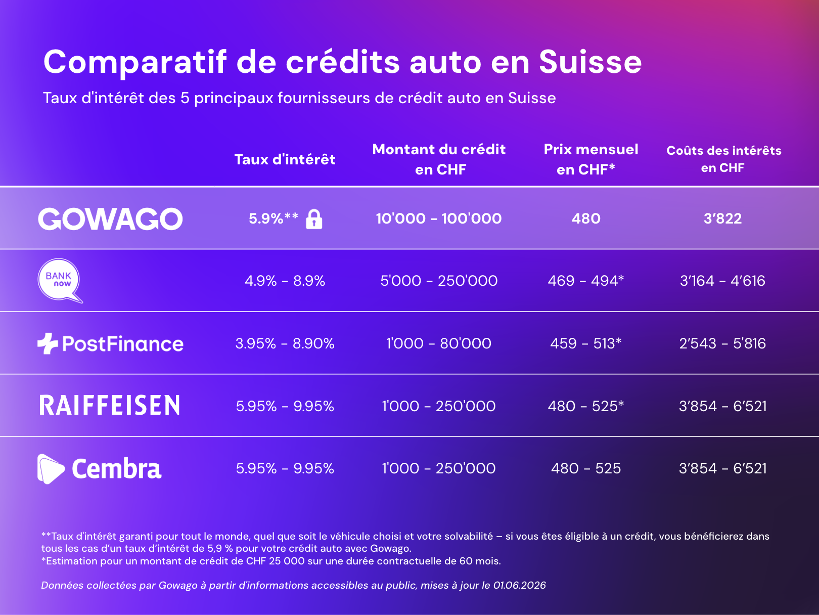 Comparaison des crédits automobiles en Suisse (Juin 2026)