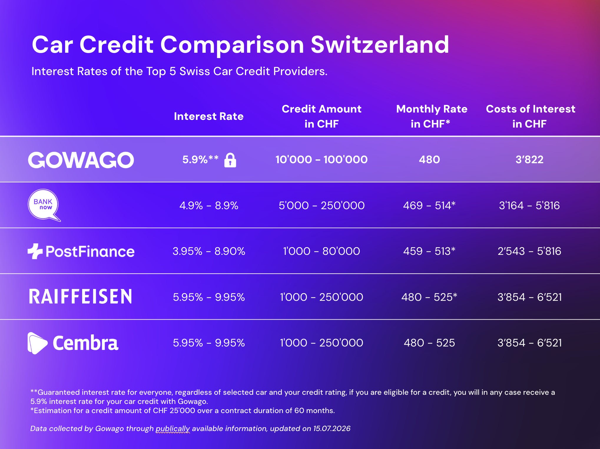 Car Credit Comparison Switzerland (July 2026)