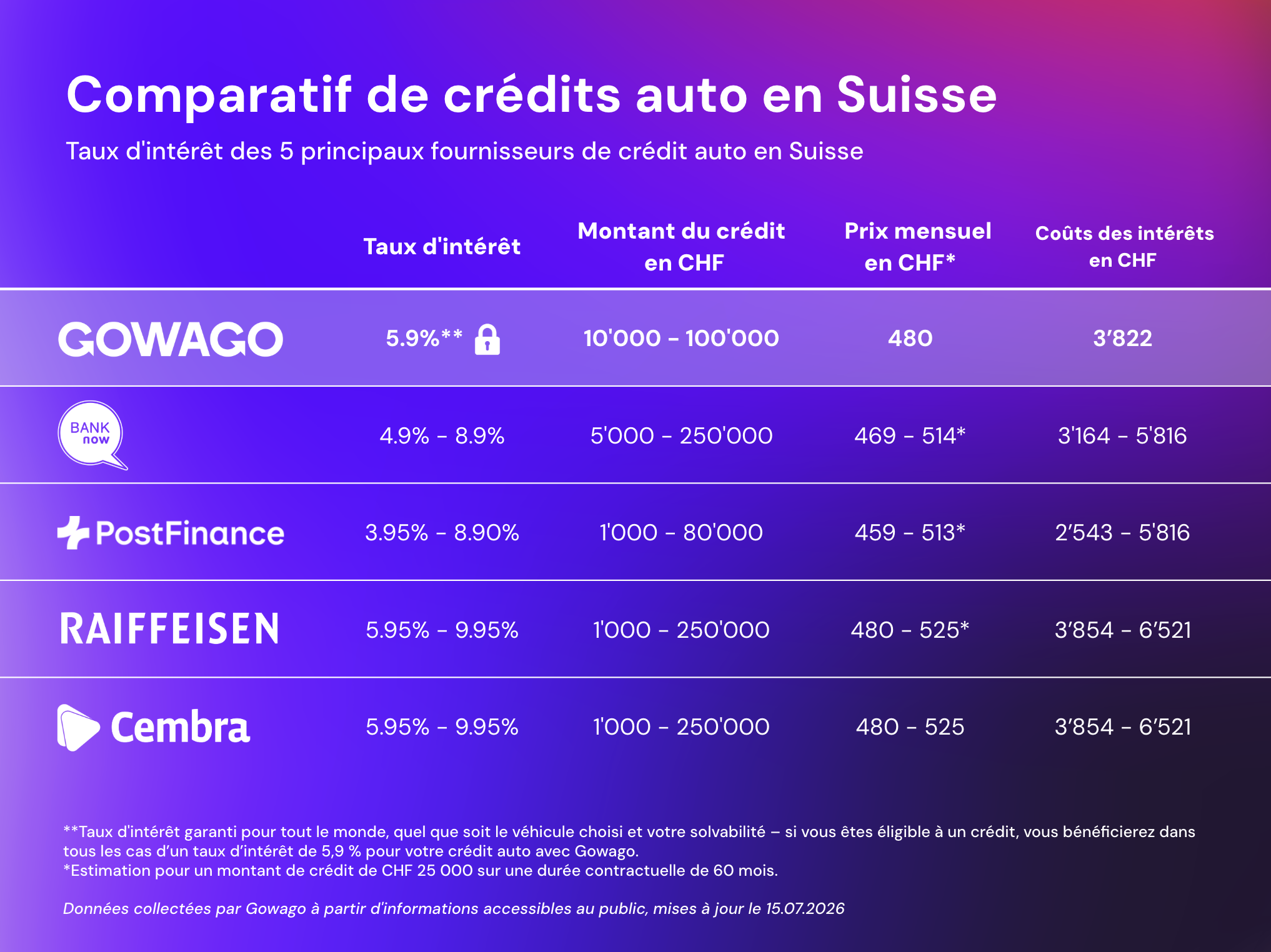 Comparaison des crédits automobiles en Suisse (Juillet 2026)