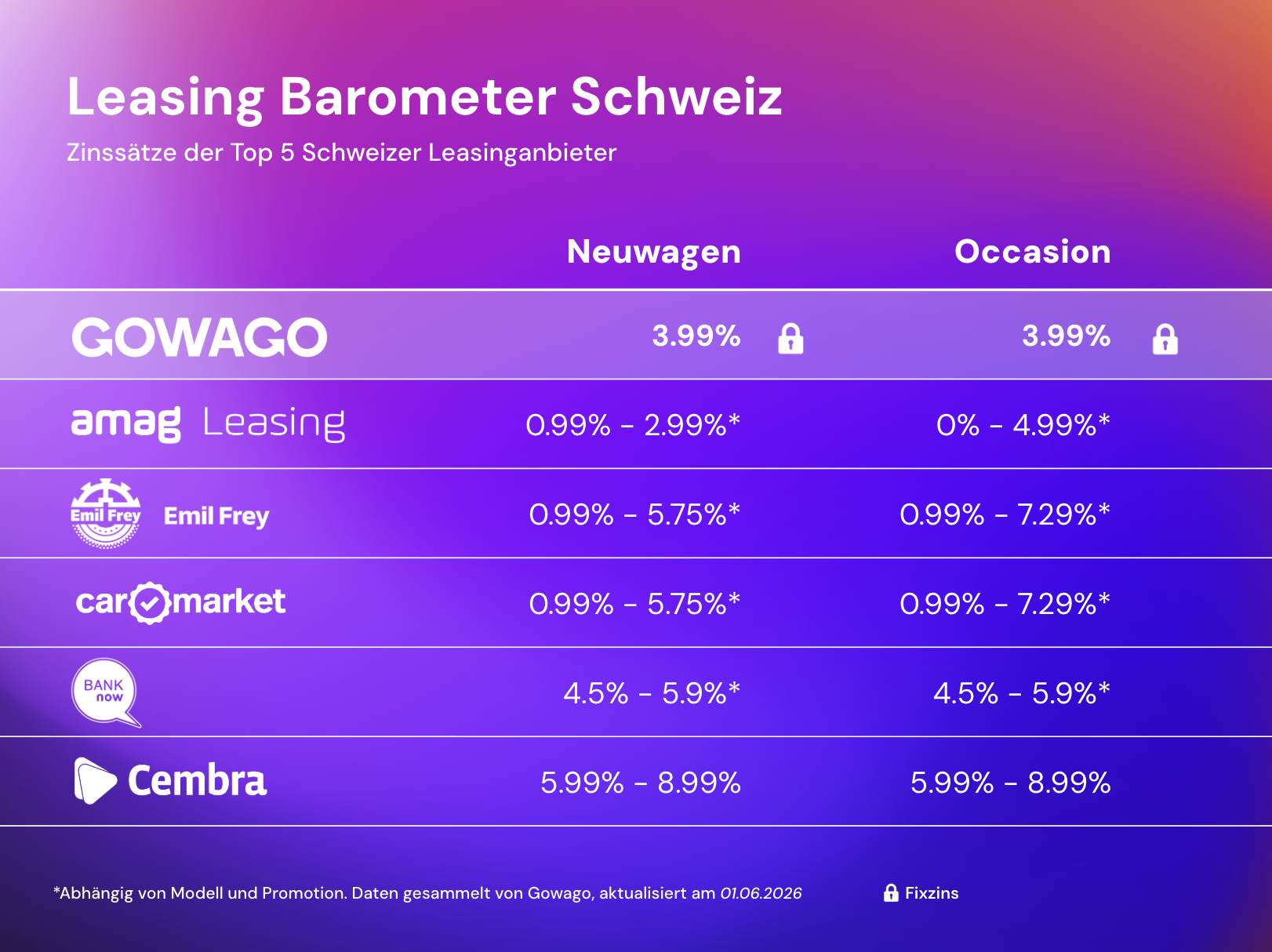 Leasing Zinssatz-Vergleich in der Schweiz (Aktuell für Juni 2026)