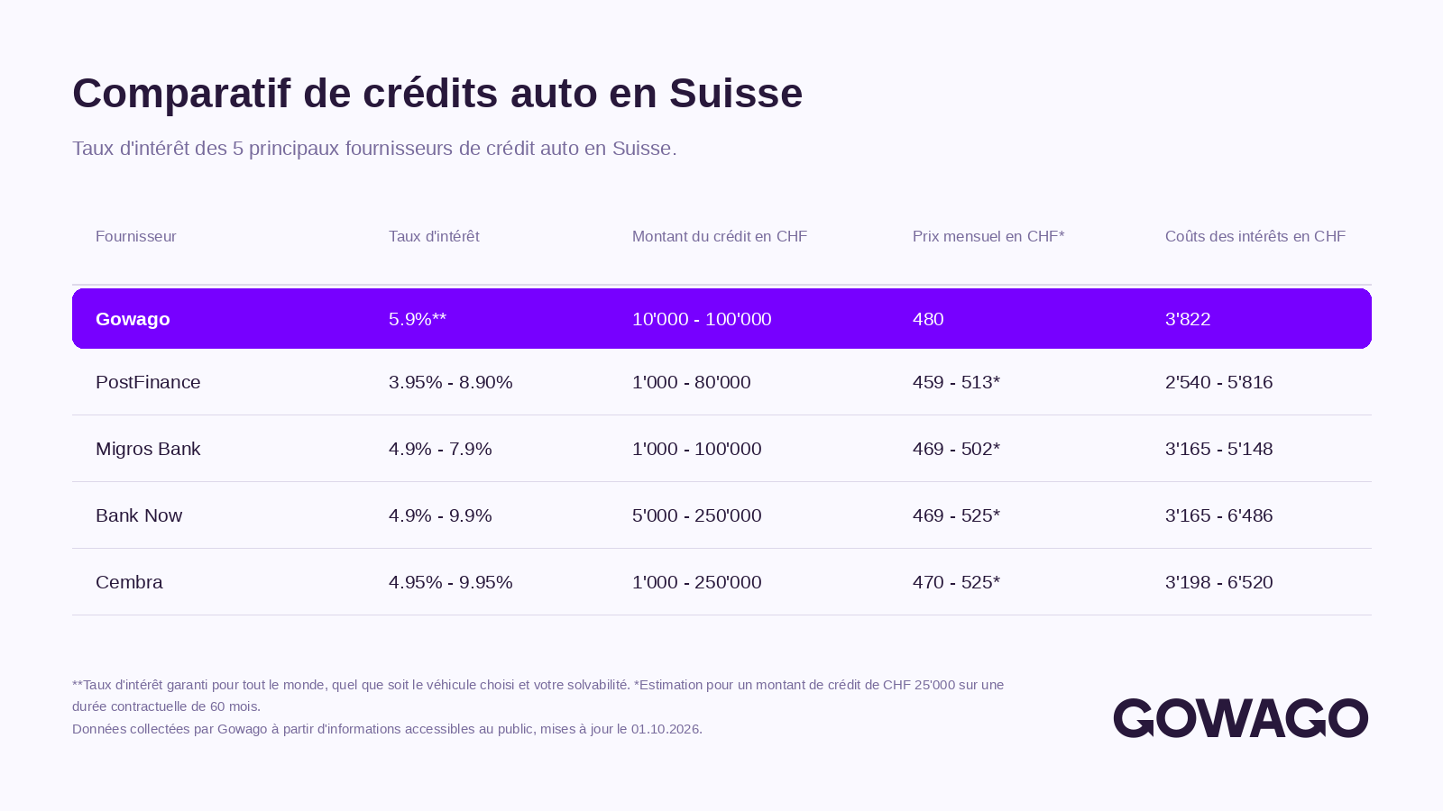Comparaison des crédits automobiles en Suisse (Octobre 2026)