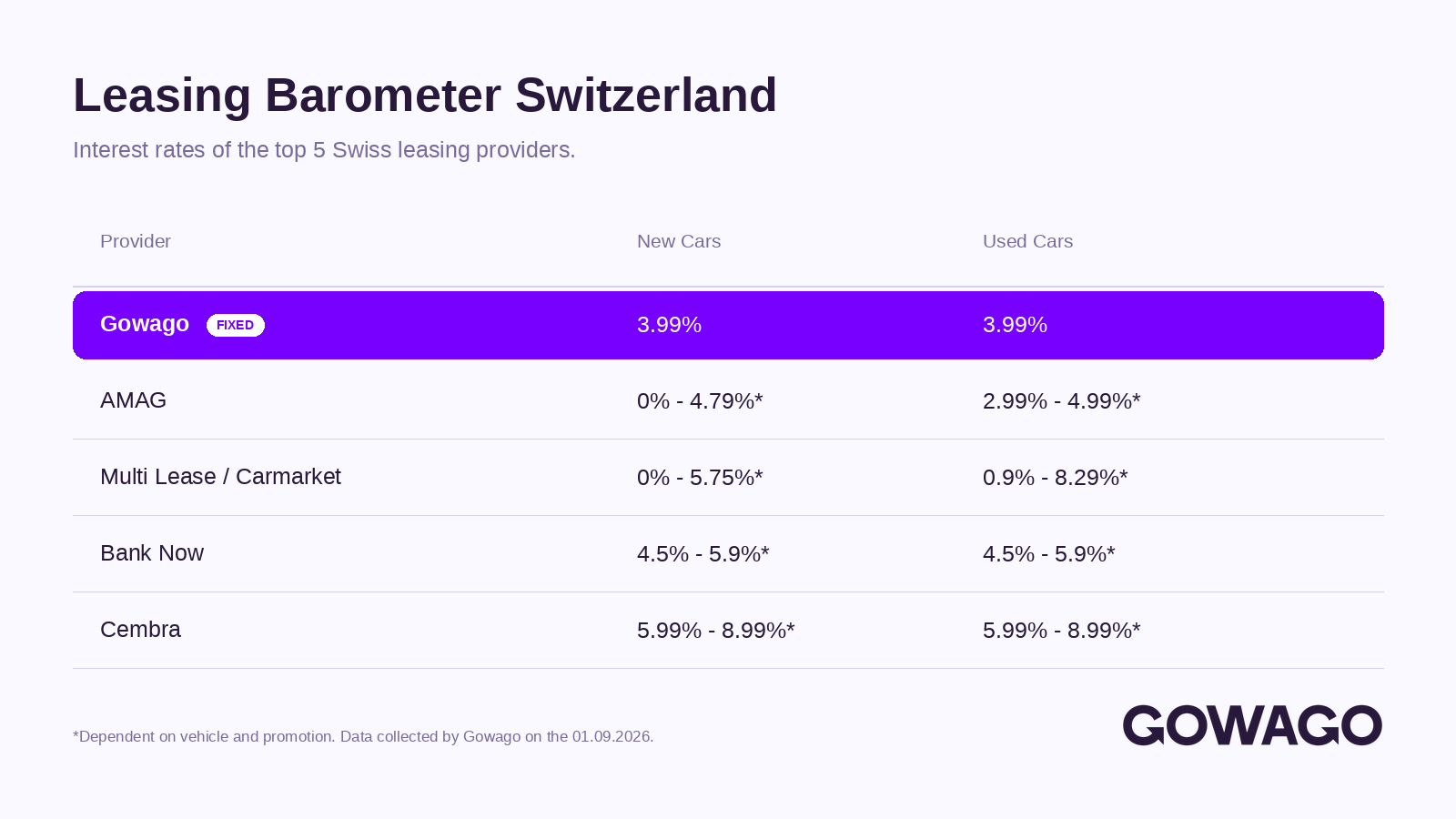 Comparison of Swiss Leasing Interest Rates (Updated for September 2026)