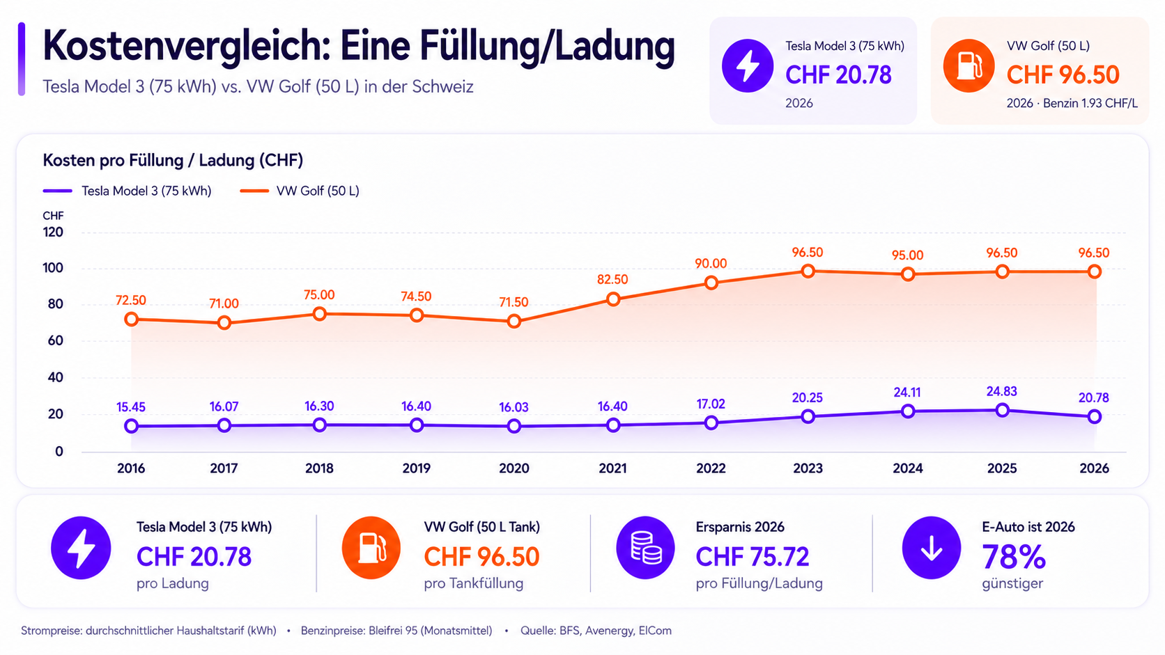 Kostenvergleich Benzin und Strom