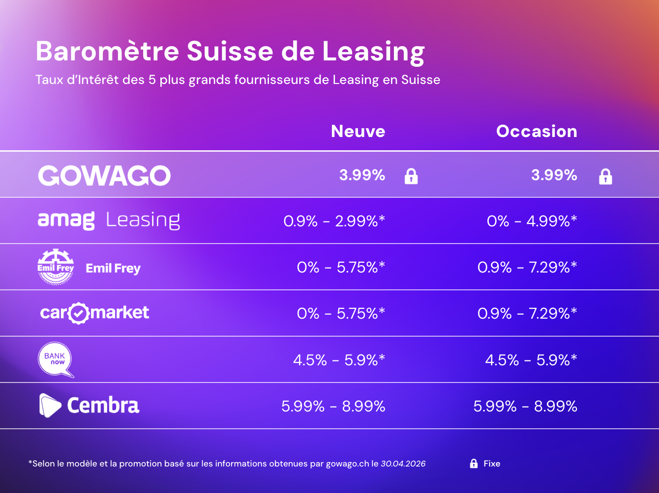 Comparaison des taux d'intérêt de leasing en Suisse (Actualisé en mai 2026)
