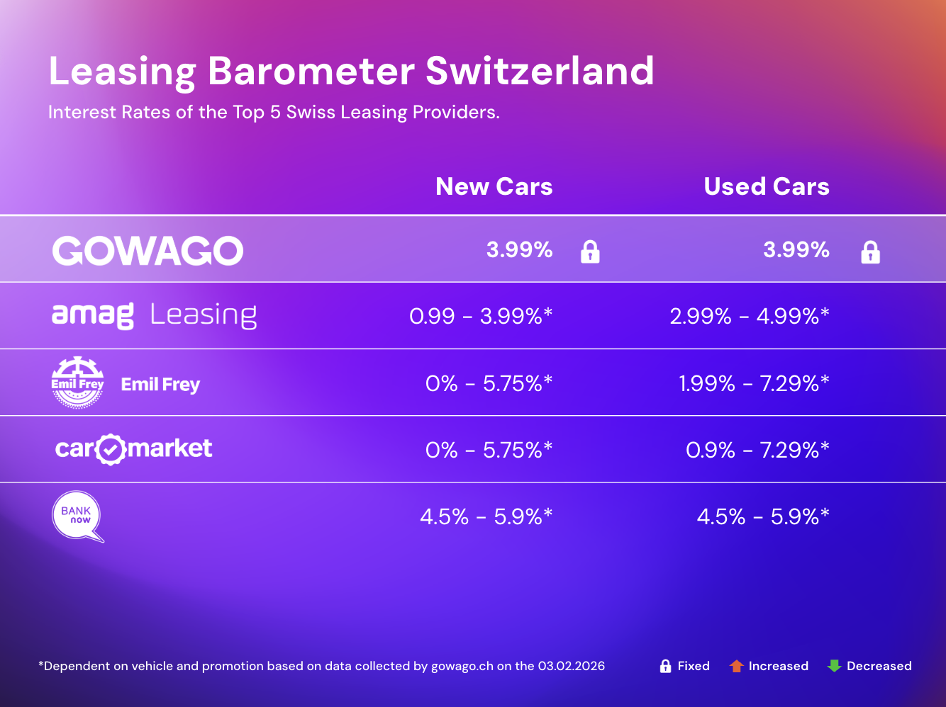 Leasing Interest Rate Comparison February 2026