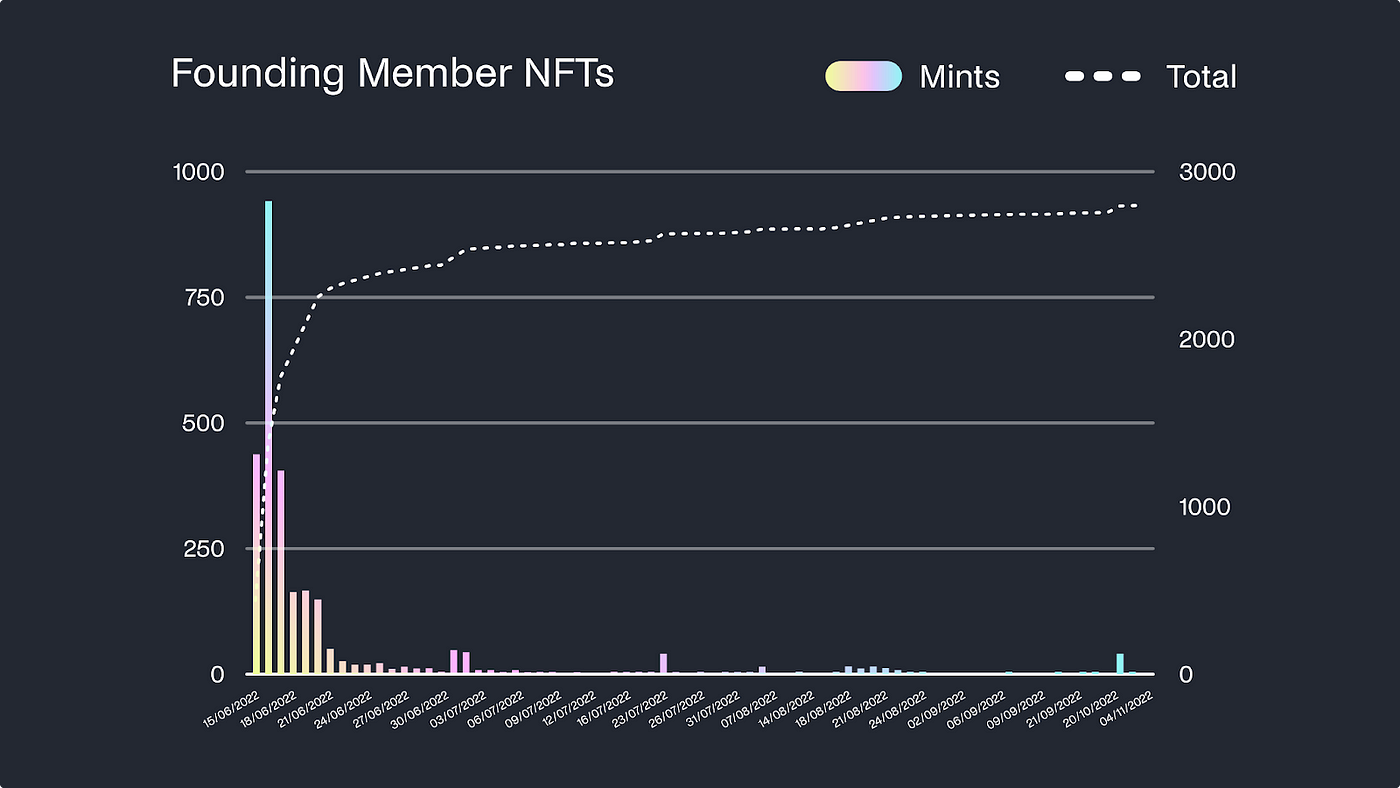 founding member nfts