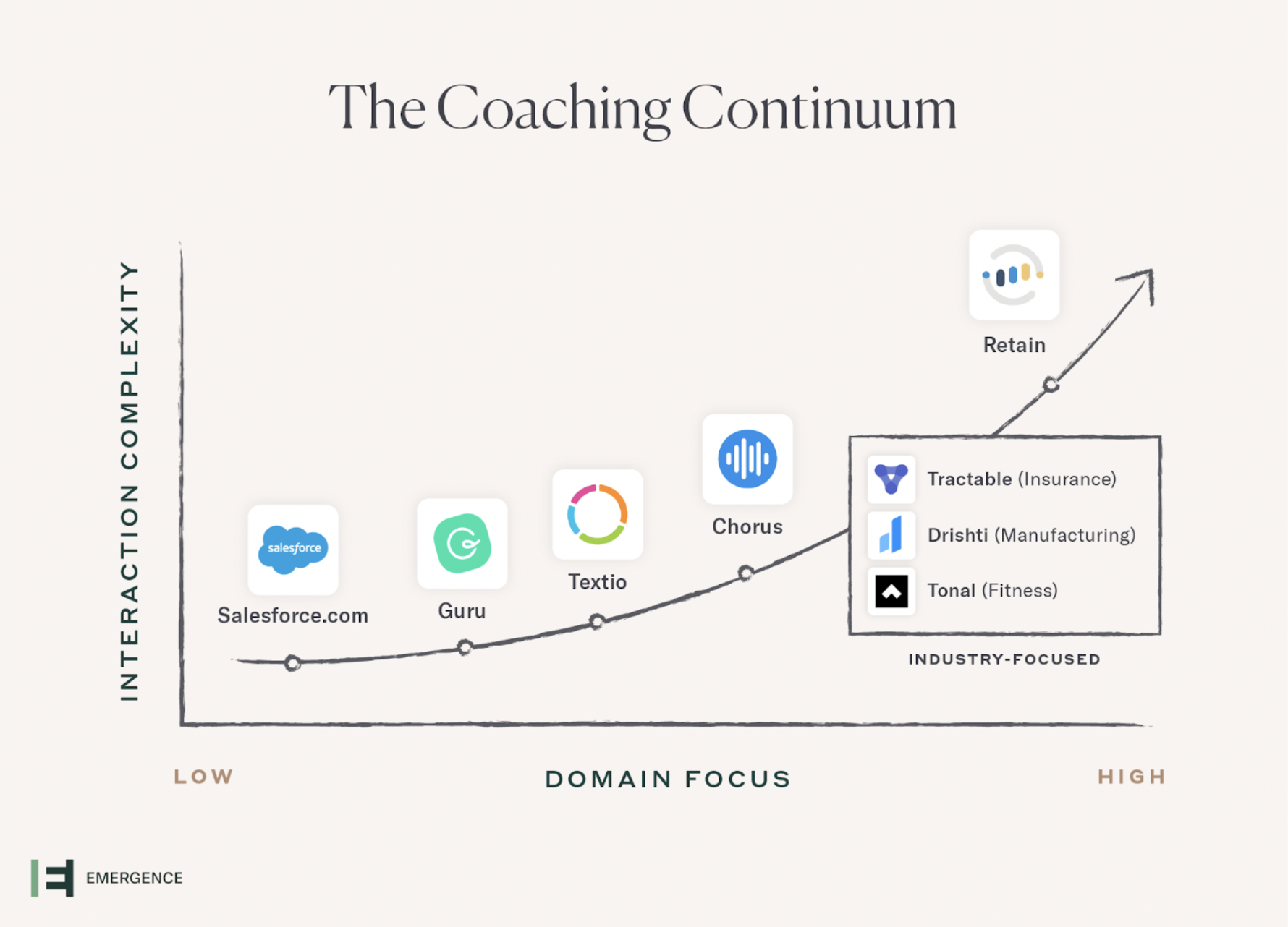 The Coaching Continuum 