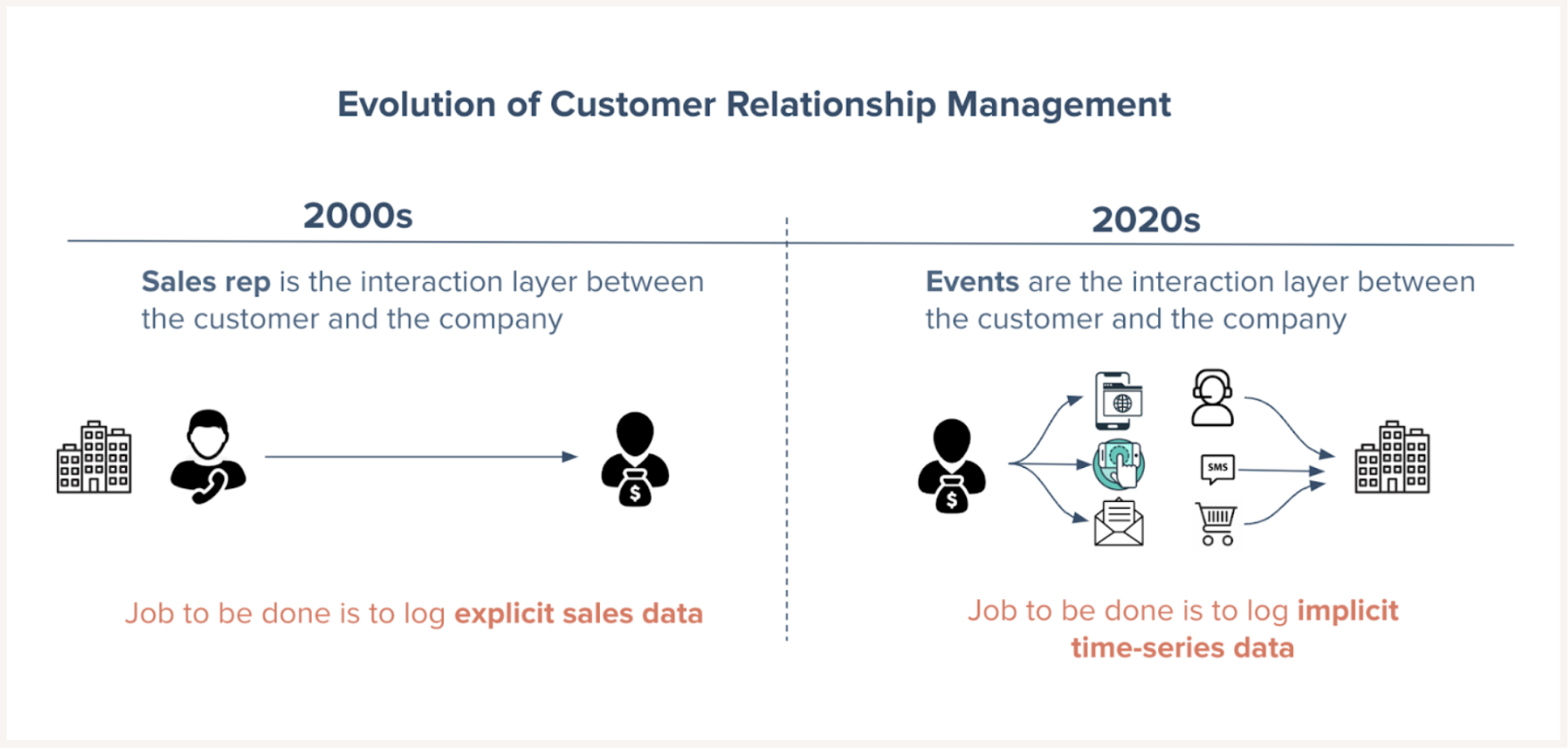 Customer relationships are no longer centered around sales reps