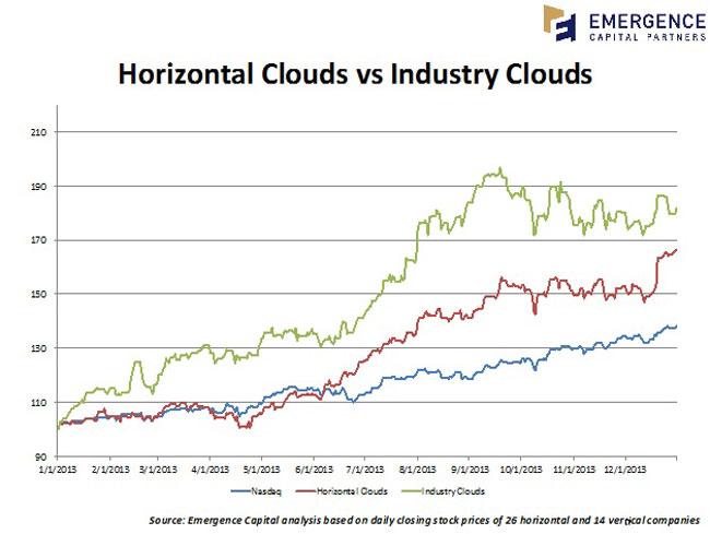 Horizontal vs Industry Clouds