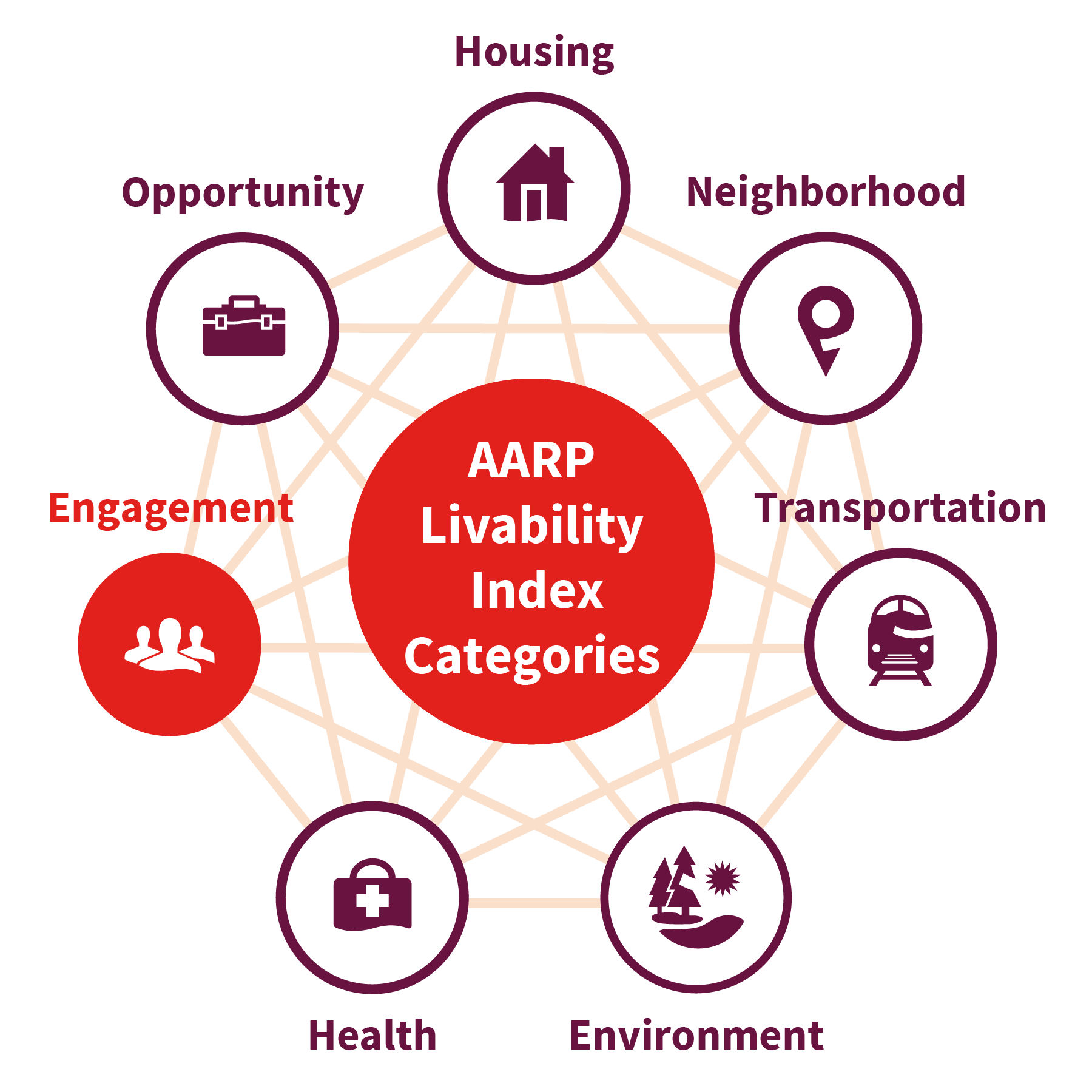 An infographic of the seven Livability Index Categories arranged in a heptagon, with lines connecting all of them. The Engagement category is featured in bright red, while the others (Opportunity, Housing, Neighborhood, Transportation, Environment, and Health) appear without emphasis.