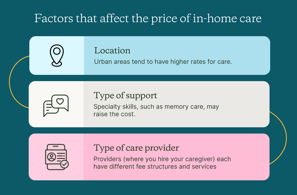Cost of in-home care