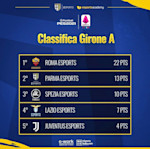 eSerieATIM|PES: Il Parma Esports si qualifica al primo turno del Winner Bracket thumbnail