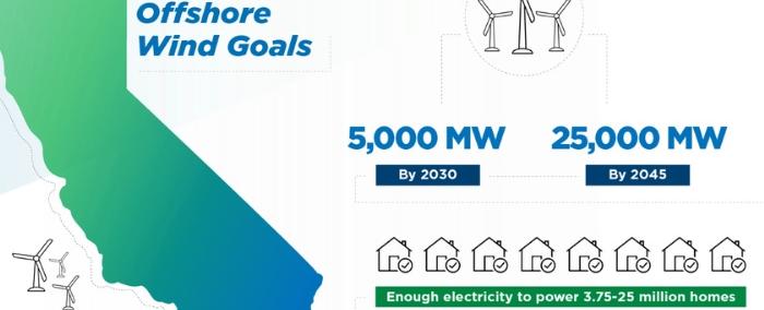 Kế hoạch triển khai các tuabin gió nổi ngoài khơi của Mỹ