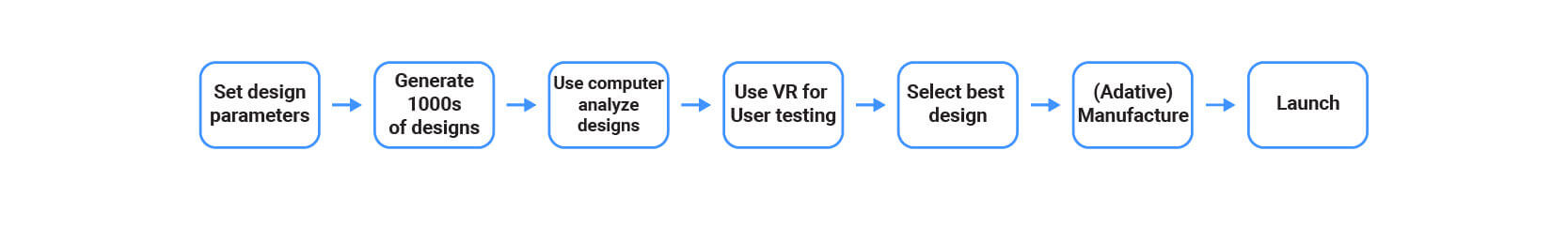 How Artificial Intelligence is Reshaping Generative 3D Modeling- stages-of-design 2-01