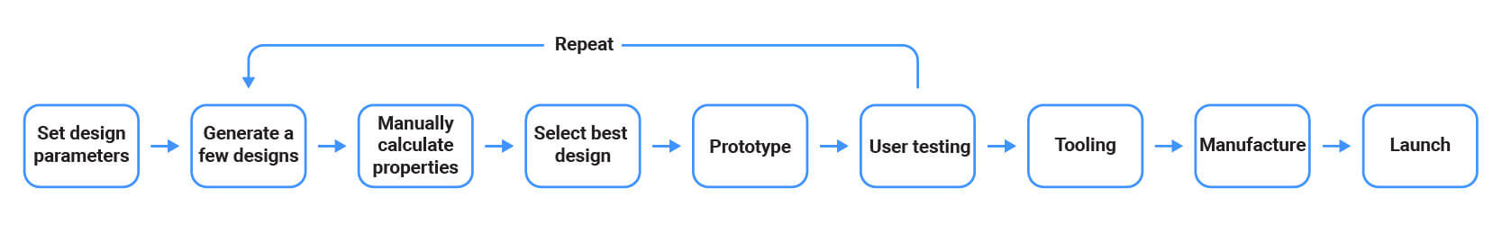 How Artificial Intelligence is Reshaping Generative 3D Modeling- stages-of-design-01