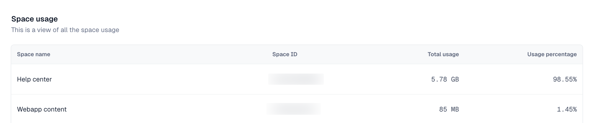 Space-level usage reporting for asset bandwidth