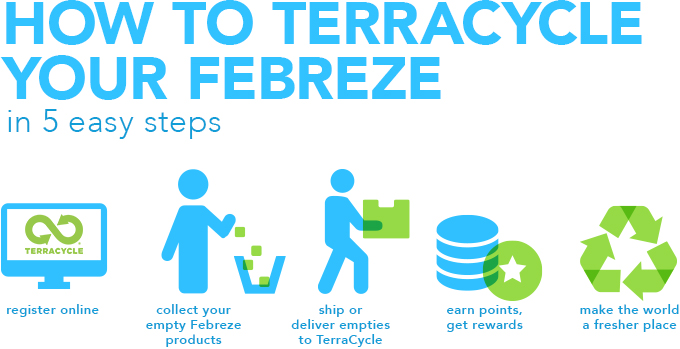 How to terracycle your Frebreze in 5 easy steps: 1. register online. 2. collect your empty Febreze products. 3. ship or deliver empties to TerraCycle. 4. earn points, get rewards. 5. make the world a fresher place.