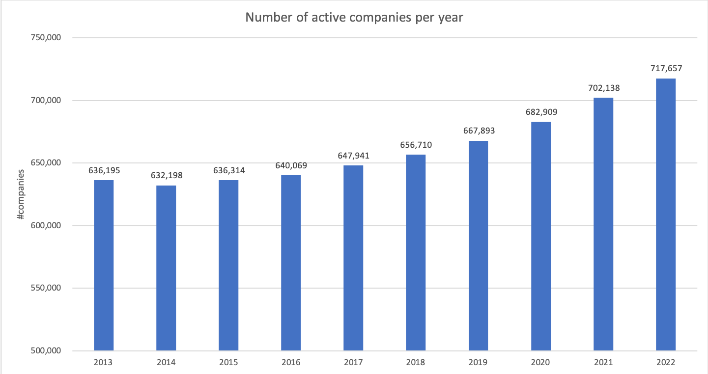 01 number of active companies per year