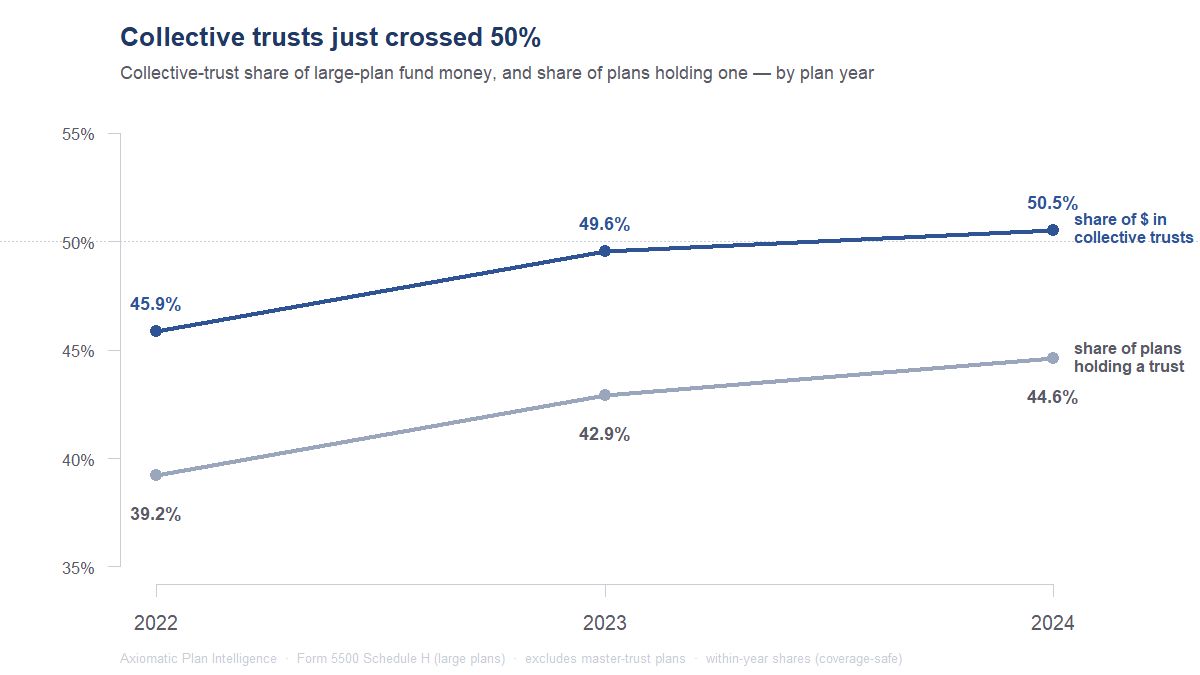 collective trust just crossed 50p