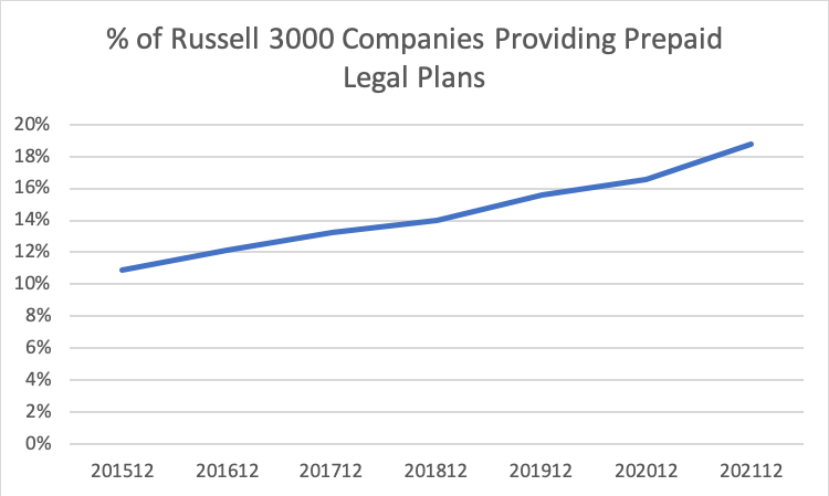 percentage russell3k providing prepaid legal plans