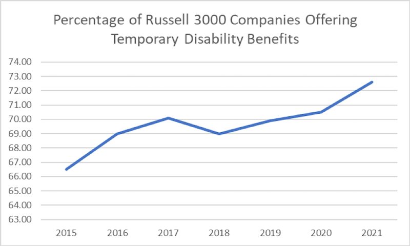 percentage russell3k offering temporary disability benefits