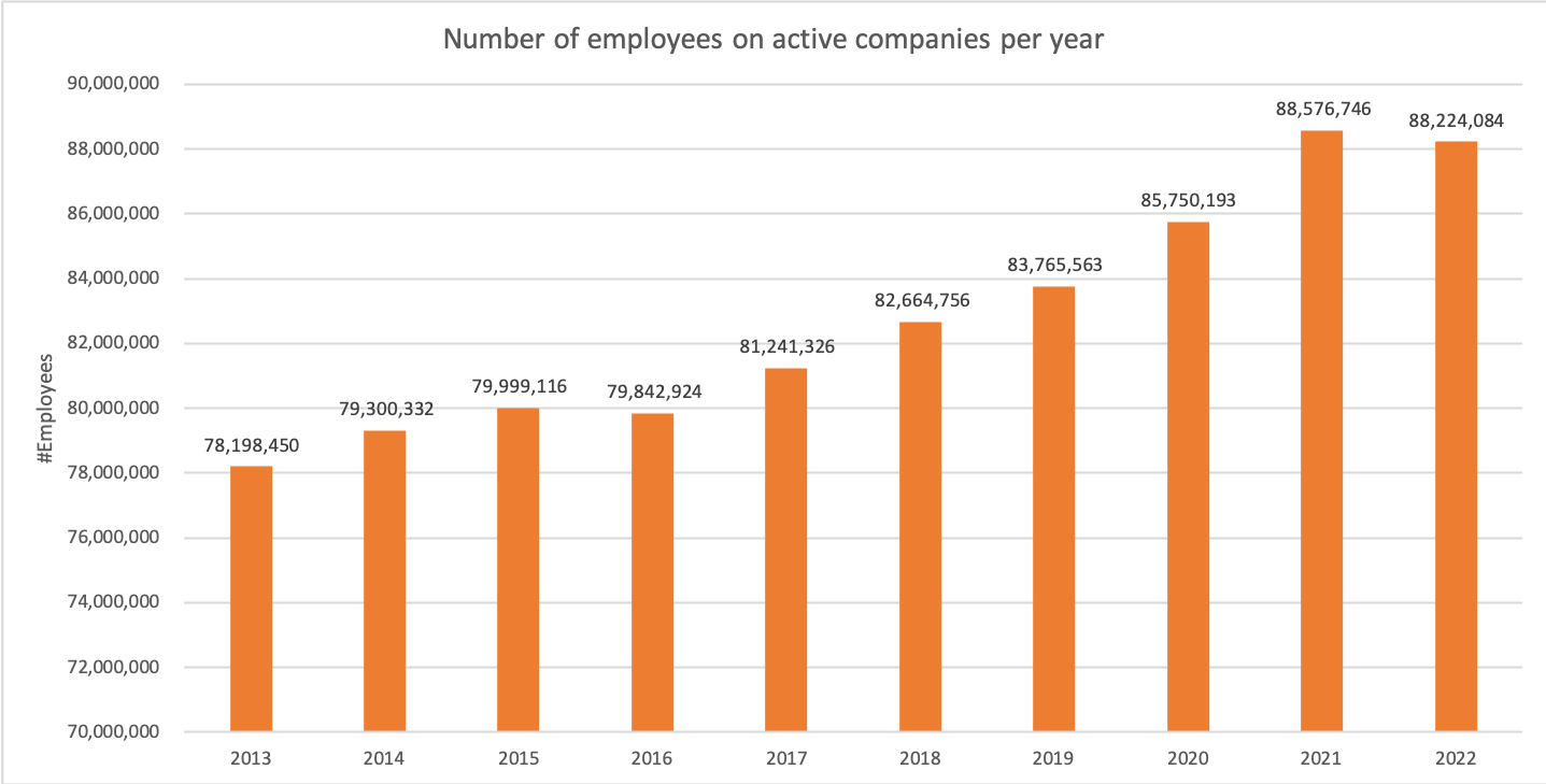 02 number of active employees per year