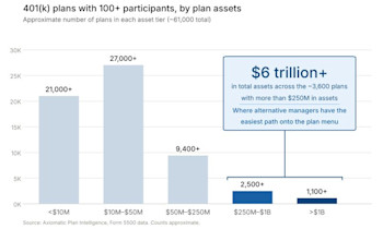 3,600 Large 401(k) Plans Have the Scale for Alternatives