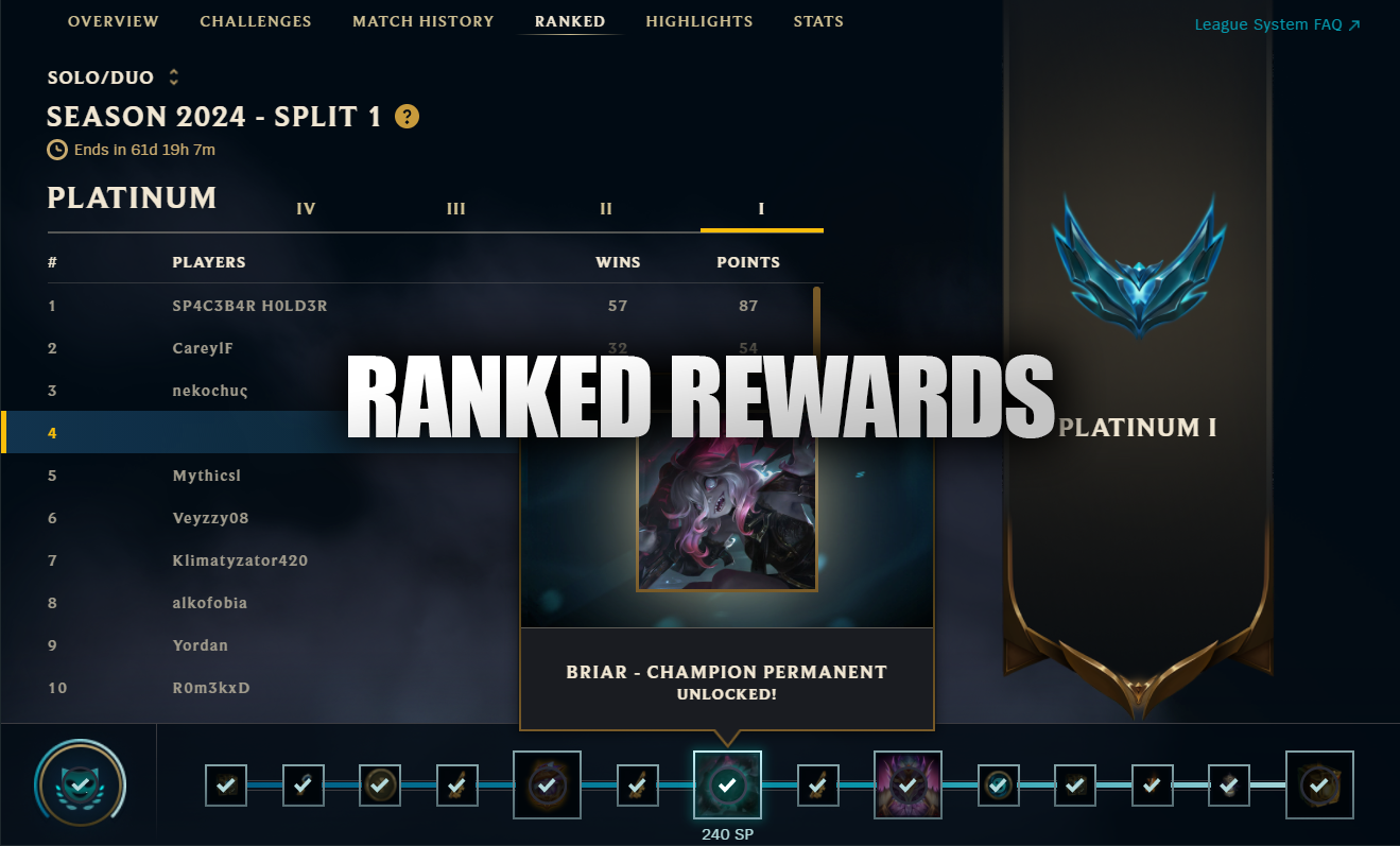 One of the best ways to earn free champions in League of Legends is through Ranked Rewards. In each split, you get rewards based on the number of split points you accumulated.
