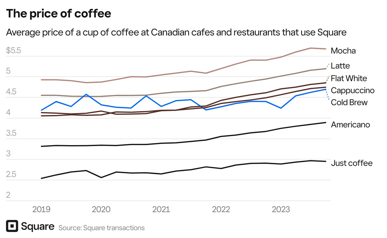 The Price of Coffee