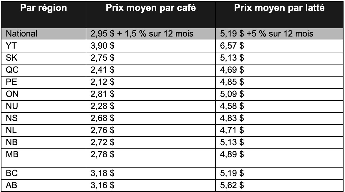 Le prix du café augmente toujours moins vite que l'inflation au Canada