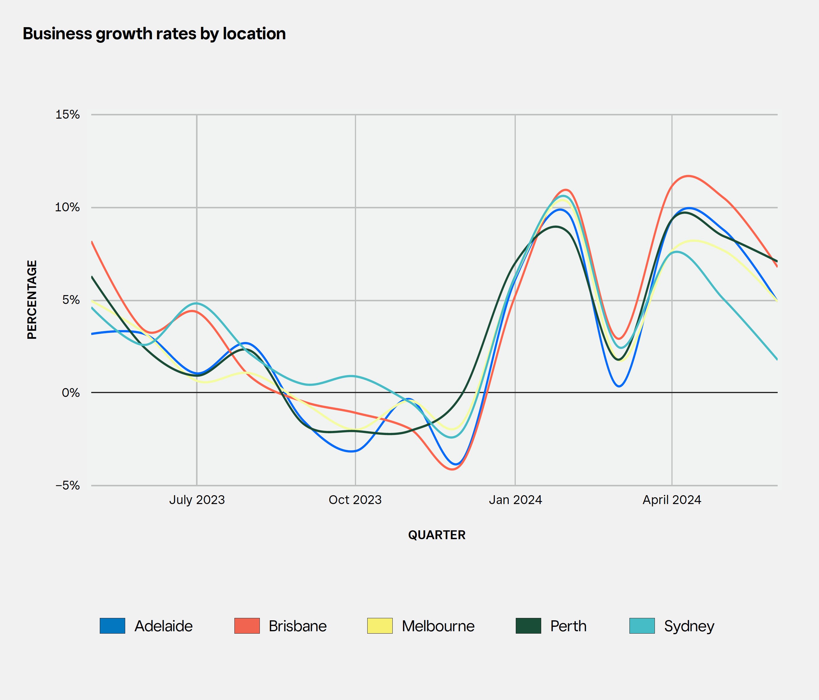 Business growth rates by location