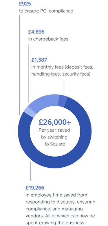Average annual savings by switching to Square Payments