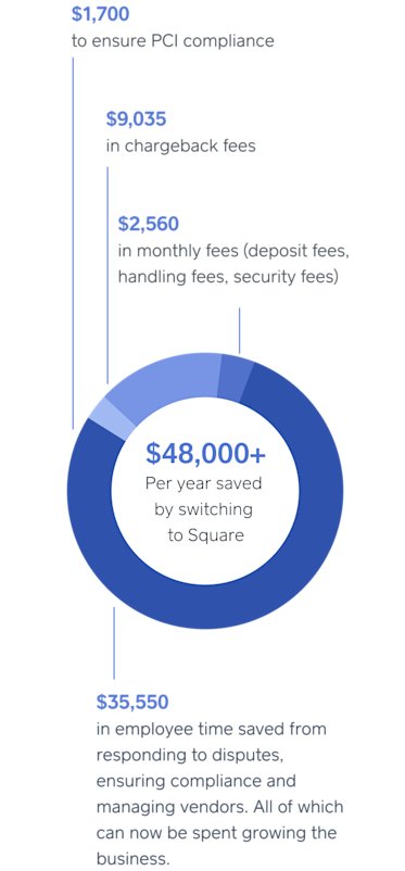 Graphic showing that businesses can save $40k annually by switching to Square due to lack of fees and employee time saved.