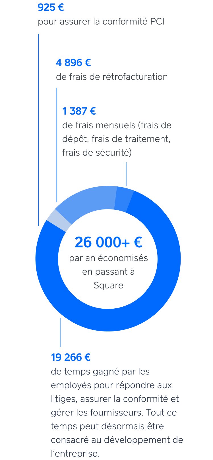 Graphic showing that businesses can save $40k annually by switching to Square due to lack of fees and employee time saved.